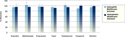 Seven drugs were tested for percent  recovery by acetonitrile plasma precipitation. Plasma stock samples (5 mL) were spiked with 3H labeled drug to a final 5 μM drug concentration followed by 1­hour incubation. Protein was precipitated by the addition of acetonitrile (15 mL) and solution vortexed vigorously. An aliquot (300 μL) was added to each well using one plate per column per drug (n=8) and solution was then vacuum filtered (12“ Hg). Percent recovery was determined using an aliquot (100 μL) of filtrate versus an aliquot of the precipitated stock (cpm filtrate/cpm precipitated stock). Results show that both hydrophilic and hydrophobic MultiScreen Solvinert filter plates have >90% drug  recovery. 